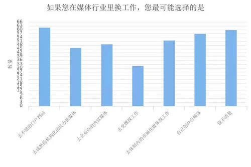 深度调查剖析2018年媒体人现状与出路-第24张图片-智慧创业网