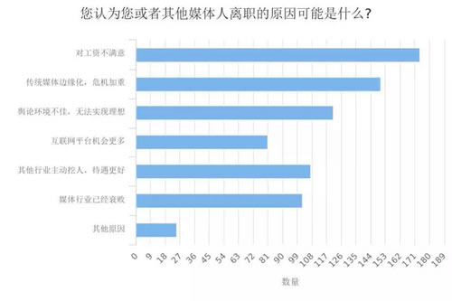 深度调查剖析2018年媒体人现状与出路-第23张图片-智慧创业网