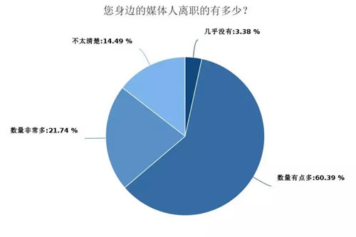 深度调查剖析2018年媒体人现状与出路-第21张图片-智慧创业网