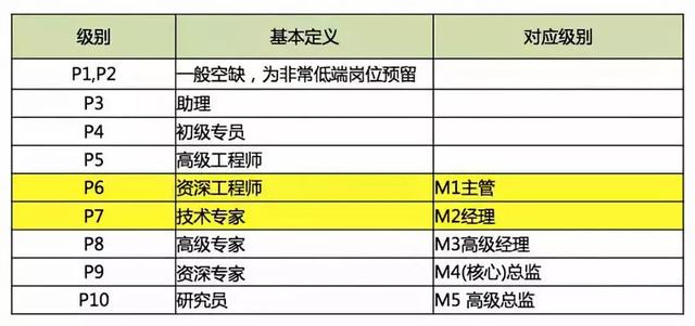 解析阿里巴巴的职位层级-第2张图片-智慧创业网