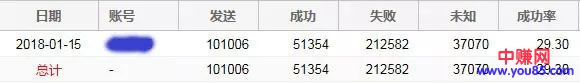 做网赚引流的看看：流失用户召回实战之短信引流！-第2张图片-智慧创业网