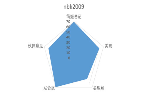 微信号公众号ID起名技巧-第4张图片-智慧创业网