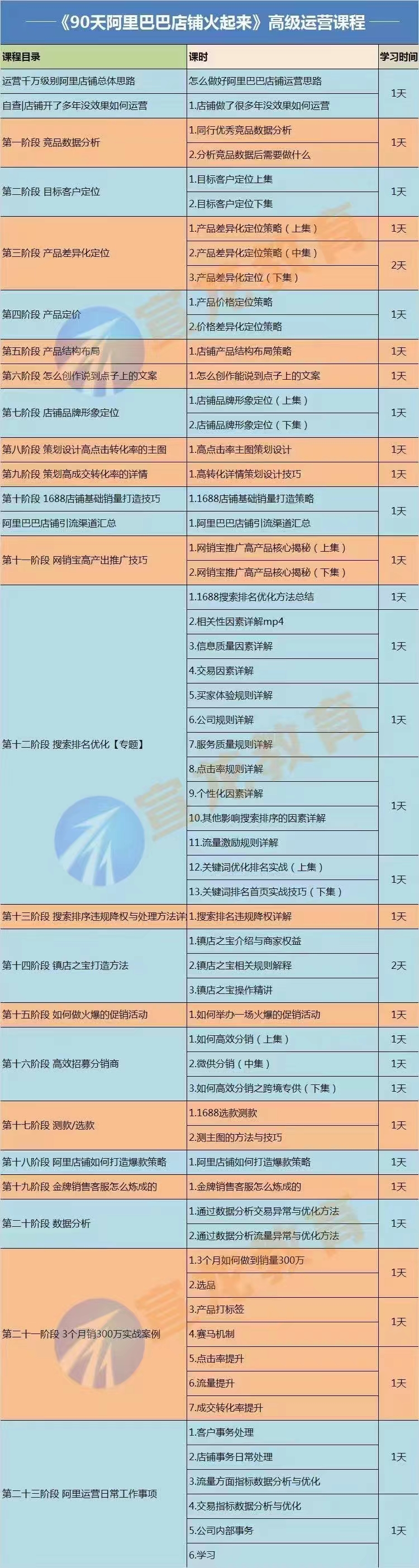 [国内电商]（3708期）【90天阿里巴巴店铺火起来】高级运营实操课，1688运营高手必修课-第2张图片-智慧创业网