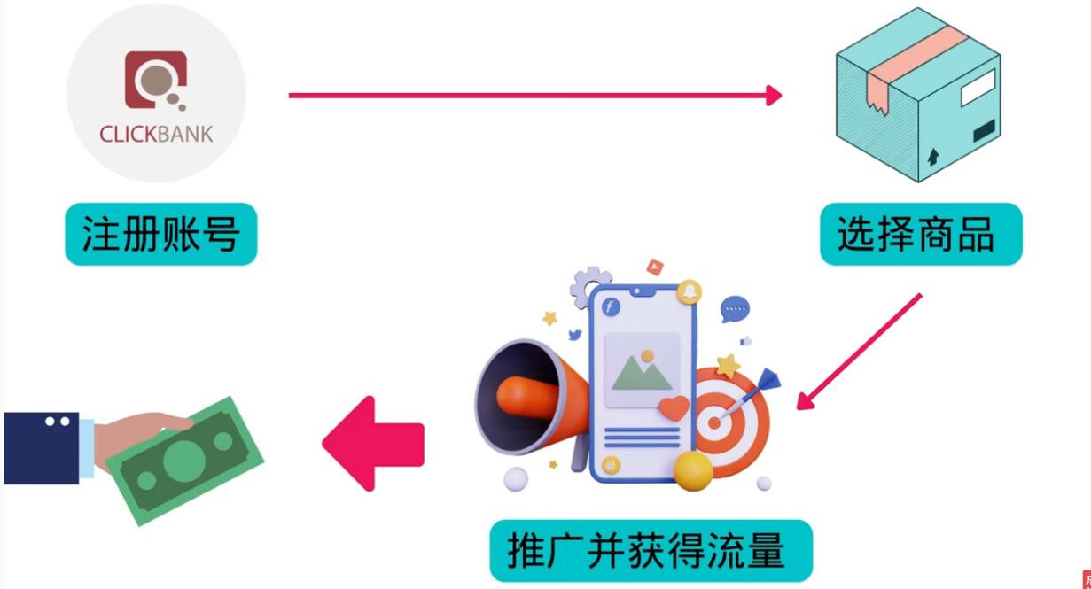 [国外项目]（3200期）高级联盟营销教程：投放谷歌广告 日赚1000美元，快速获得高质量流量-第2张图片-智慧创业网