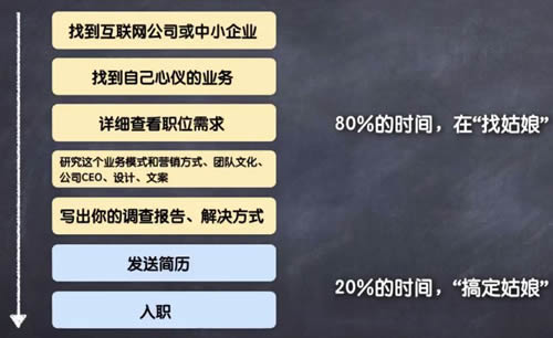 万字长文教你如何找工作?-第12张图片-智慧创业网 万字长文教你如何找工作?-第12张图片-智慧创业网