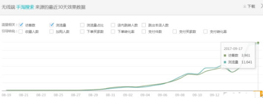 揭秘淘宝直通车和自然搜索的关系