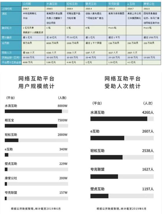 五年沉浮:网络互助「创新者窘境」如何打破?-第2张图片-智慧创业网 五年沉浮:网络互助「创新者窘境」如何打破?-第2张图片-智慧创业网