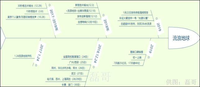 一文剖析电影“流浪地球”推广营销方式-第2张图片-智慧创业网 一文剖析电影“流浪地球”推广营销方式-第2张图片-智慧创业网