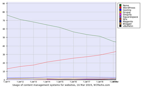 Wordpress在排名前1000W网站中占有率达33.4%-第2张图片-智慧创业网 Wordpress在排名前1000W网站中占有率达33.4%-第2张图片-智慧创业网