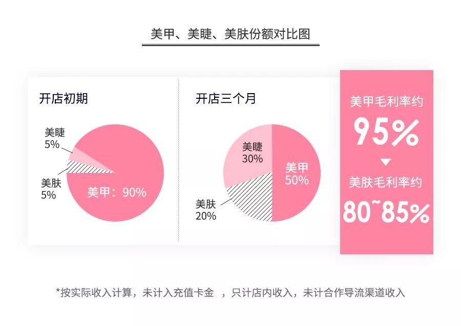 开个美甲店赚钱吗?美甲暴利背后的跨行业大乱战-第9张图片-智慧创业网 开个美甲店赚钱吗?美甲暴利背后的跨行业大乱战-第9张图片-智慧创业网