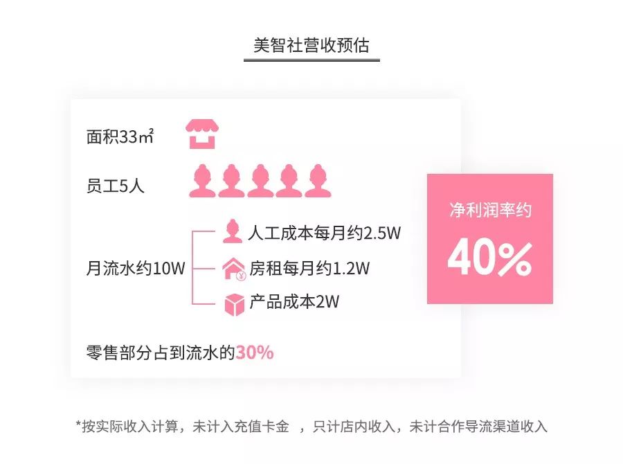 开个美甲店赚钱吗?美甲暴利背后的跨行业大乱战-第8张图片-智慧创业网 开个美甲店赚钱吗?美甲暴利背后的跨行业大乱战-第8张图片-智慧创业网