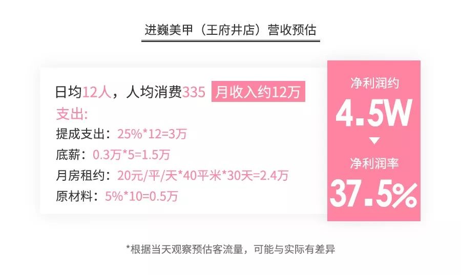 开个美甲店赚钱吗?美甲暴利背后的跨行业大乱战-第4张图片-智慧创业网 开个美甲店赚钱吗?美甲暴利背后的跨行业大乱战-第4张图片-智慧创业网