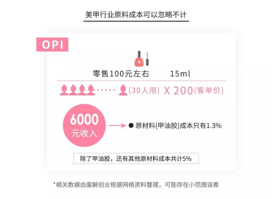 开个美甲店赚钱吗?美甲暴利背后的跨行业大乱战-第2张图片-智慧创业网 开个美甲店赚钱吗?美甲暴利背后的跨行业大乱战-第2张图片-智慧创业网