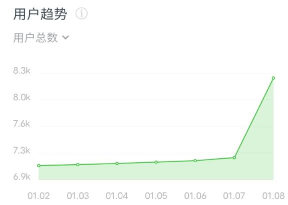 [创业资讯]通过抖音蹭热点公众号一天引流1080人-第5张图片-智慧创业网