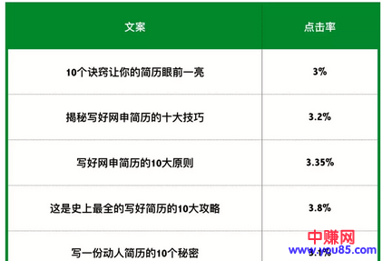 让你的文案点击率翻倍的方法技巧,自媒体人必看-第3张图片-智慧创业网 让你的文案点击率翻倍的方法技巧,自媒体人必看-第3张图片-智慧创业网