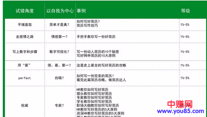 让你的文案点击率翻倍的方法技巧,自媒体人必看-第4张图片-智慧创业网 让你的文案点击率翻倍的方法技巧,自媒体人必看-第4张图片-智慧创业网