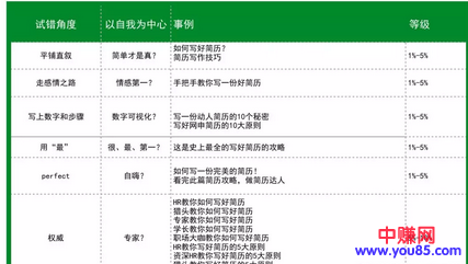 让你的文案点击率翻倍的方法技巧，自媒体人必看-第4张图片-智慧创业网