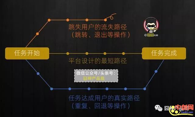 [引流涨粉]天天喊“刚需、高频、痛点”，我们可能更缺的是衡量指标-第7张图片-智慧创业网