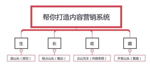 高阶的内容创业,往往是从生长收藏中衍生出来的-第2张图片-智慧创业网 高阶的内容创业,往往是从生长收藏中衍生出来的-第2张图片-智慧创业网
