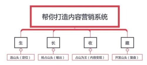 高阶的内容创业，往往是从生长收藏中衍生出来的-第2张图片-智慧创业网