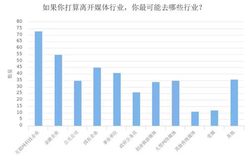 深度调查剖析2018年媒体人现状与出路-第25张图片-智慧创业网 深度调查剖析2018年媒体人现状与出路-第25张图片-智慧创业网