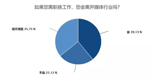 深度调查剖析2018年媒体人现状与出路-第22张图片-智慧创业网 深度调查剖析2018年媒体人现状与出路-第22张图片-智慧创业网