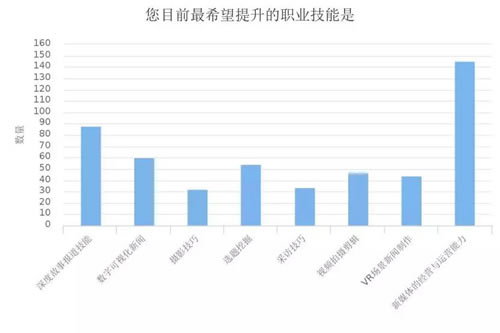 深度调查剖析2018年媒体人现状与出路-第20张图片-智慧创业网 深度调查剖析2018年媒体人现状与出路-第20张图片-智慧创业网