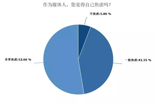 深度调查剖析2018年媒体人现状与出路-第19张图片-智慧创业网 深度调查剖析2018年媒体人现状与出路-第19张图片-智慧创业网