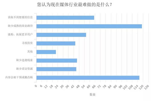 深度调查剖析2018年媒体人现状与出路-第18张图片-智慧创业网 深度调查剖析2018年媒体人现状与出路-第18张图片-智慧创业网