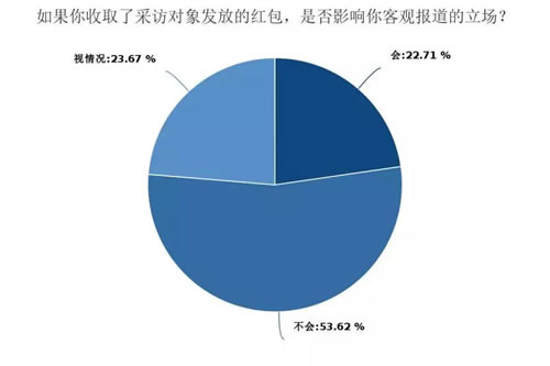 深度调查剖析2018年媒体人现状与出路-第8张图片-智慧创业网 深度调查剖析2018年媒体人现状与出路-第8张图片-智慧创业网