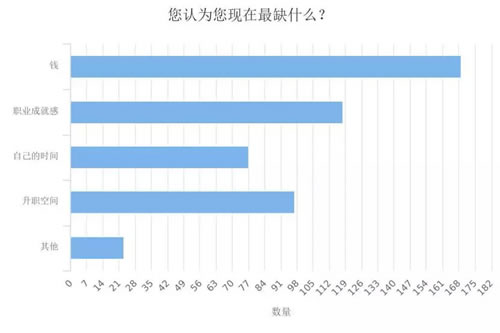深度调查剖析2018年媒体人现状与出路-第7张图片-智慧创业网 深度调查剖析2018年媒体人现状与出路-第7张图片-智慧创业网