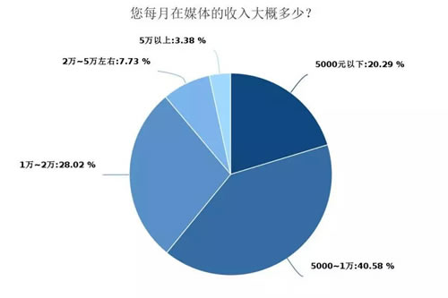 深度调查剖析2018年媒体人现状与出路-第5张图片-智慧创业网 深度调查剖析2018年媒体人现状与出路-第5张图片-智慧创业网