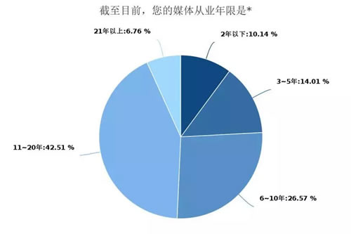 深度调查剖析2018年媒体人现状与出路-第4张图片-智慧创业网 深度调查剖析2018年媒体人现状与出路-第4张图片-智慧创业网