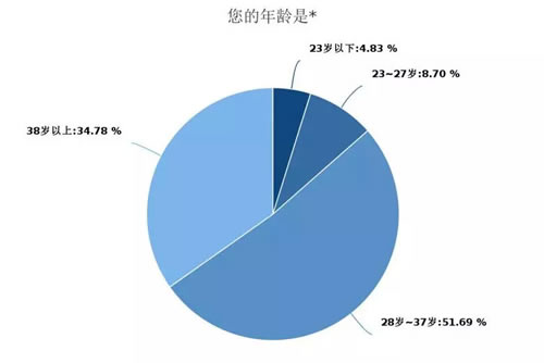 深度调查剖析2018年媒体人现状与出路-第2张图片-智慧创业网 深度调查剖析2018年媒体人现状与出路-第2张图片-智慧创业网