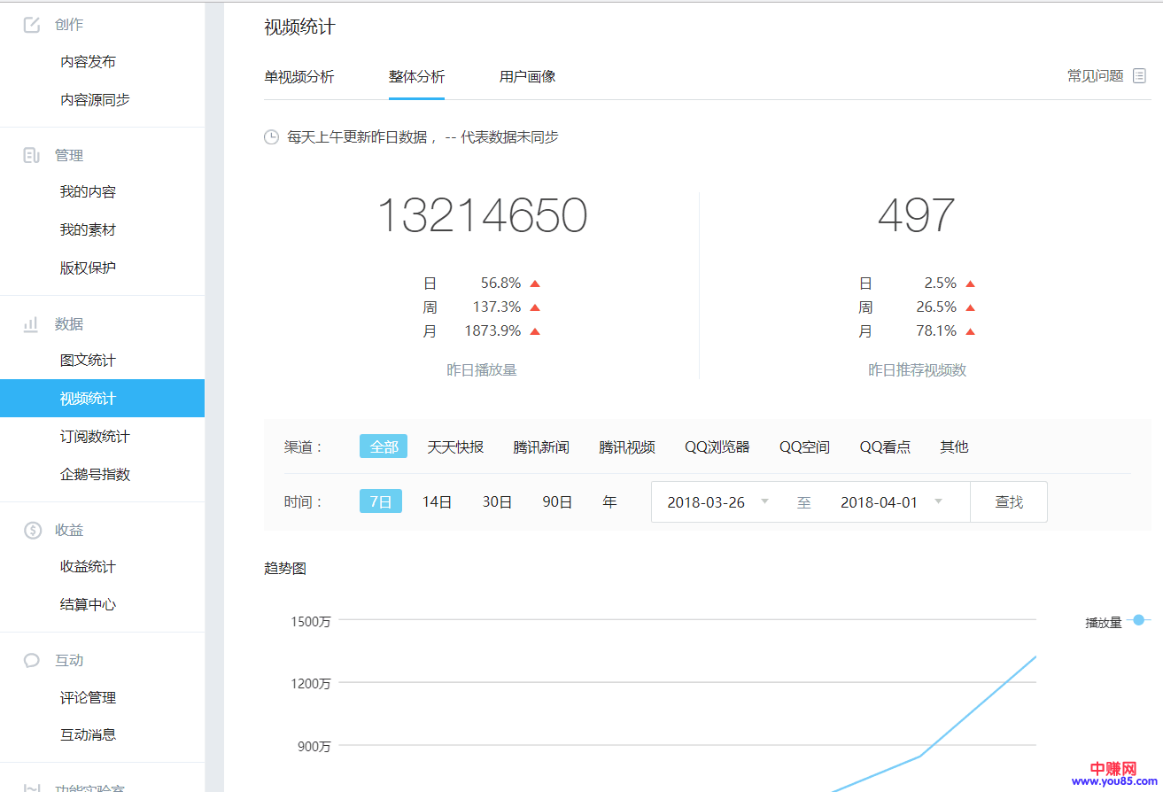 做一年企鹅号的经历分享,自媒体离不开坚持和运气-第3张图片-智慧创业网 做一年企鹅号的经历分享,自媒体离不开坚持和运气-第3张图片-智慧创业网