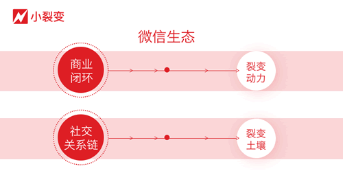 2019微信裂变、增长模式全方位分析-第4张图片-智慧创业网 2019微信裂变、增长模式全方位分析-第4张图片-智慧创业网