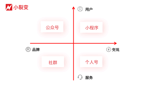 2019微信裂变、增长模式全方位分析-第1张图片-智慧创业网