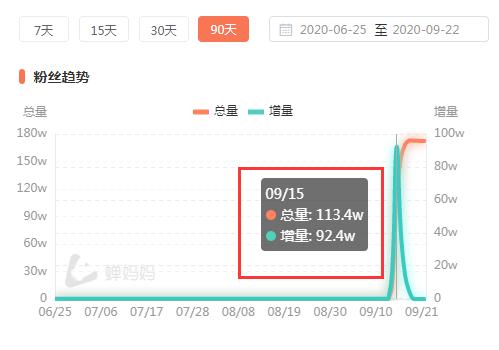 [网赚项目]新手11天变现98.6万，抖音暴力涨粉赚钱的另类玩法-第5张图片-智慧创业网