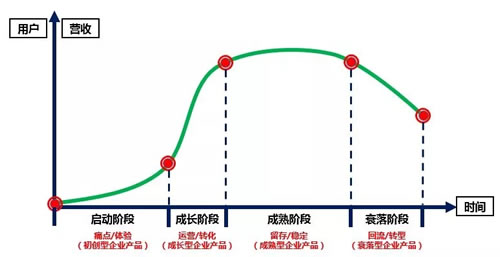 如何快速搞清用户运营,不用苦逼找流量?-第2张图片-智慧创业网 如何快速搞清用户运营,不用苦逼找流量?-第2张图片-智慧创业网