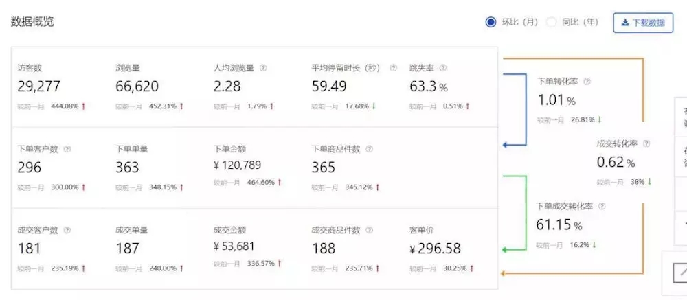 为什么淘宝店群的人纷纷转型京东无货源?单店利润平均2W+-第2张图片-智慧创业网 为什么淘宝店群的人纷纷转型京东无货源?单店利润平均2W+-第2张图片-智慧创业网