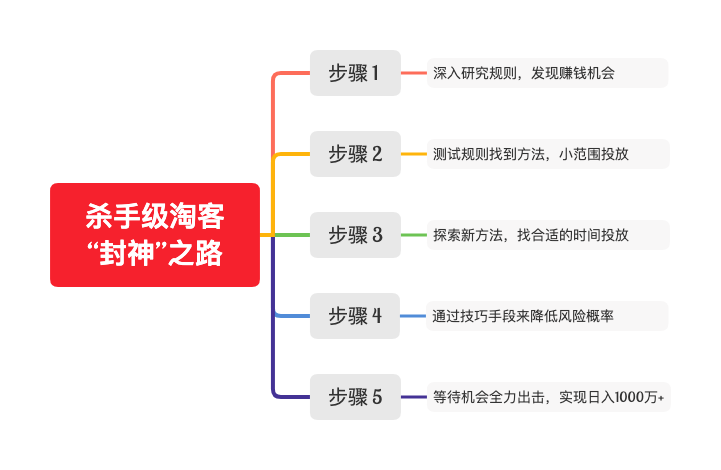 [创业资讯]日赚千万+的杀手级淘宝客是怎样炼成的？-第8张图片-智慧创业网