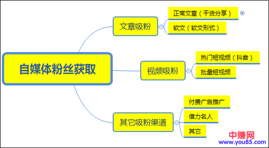 2018自媒体吸粉引流3大途径