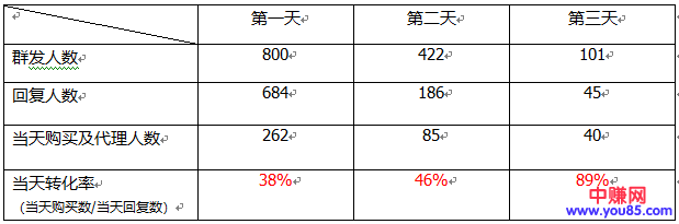 微商实操赚钱经验:如何做到3条群发卖出300+单货-第6张图片-智慧创业网 微商实操赚钱经验:如何做到3条群发卖出300+单货-第6张图片-智慧创业网