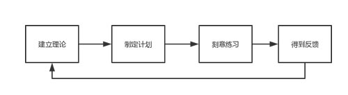 刻意练习:如何成为所在行业的高手?-第2张图片-智慧创业网 刻意练习:如何成为所在行业的高手?-第2张图片-智慧创业网