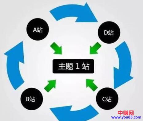 [网赚项目]站群项目计划，实现被动收入，月入过万