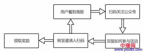 利用小说领域活动,快速裂变涨粉,轻松吸几万粉丝-第3张图片-智慧创业网 利用小说领域活动,快速裂变涨粉,轻松吸几万粉丝-第3张图片-智慧创业网