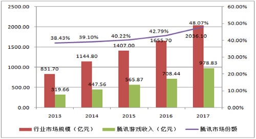 那个给腾讯带来千亿美元不为人知的秘密-第3张图片-智慧创业网 那个给腾讯带来千亿美元不为人知的秘密-第3张图片-智慧创业网