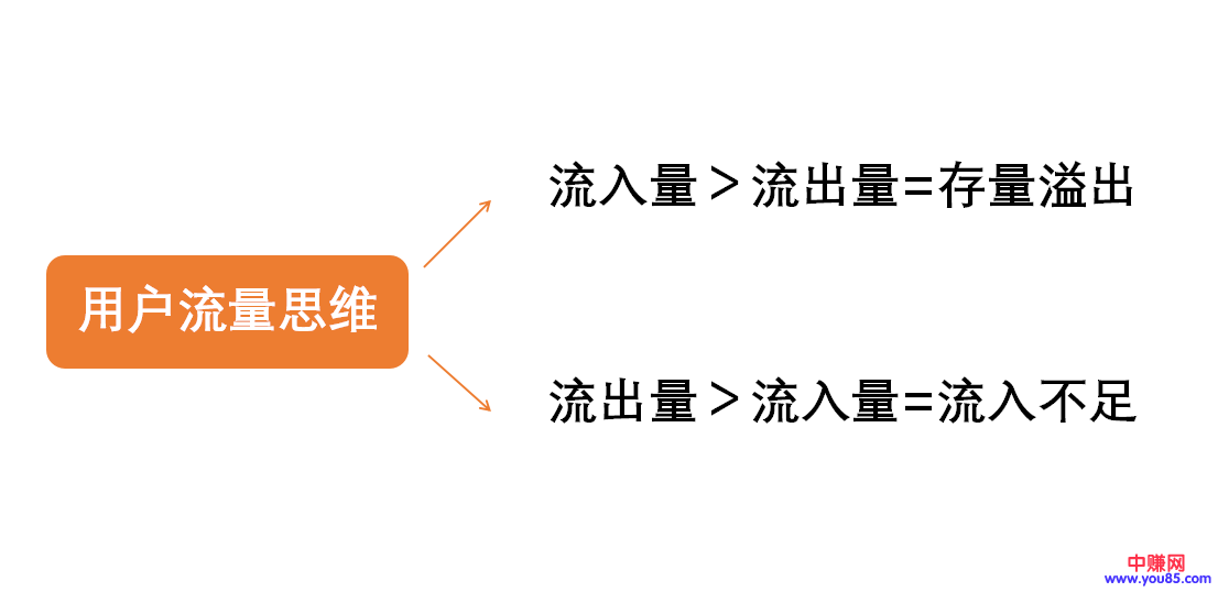[引流涨粉]高阶运营思维：拆解津津乐道的“流量系统”-第3张图片-智慧创业网