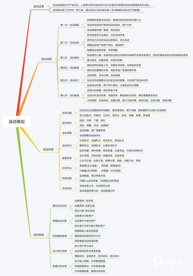 [引流涨粉]如何策划一场线上活动？你需要考虑的细节，都在这里-第2张图片-智慧创业网