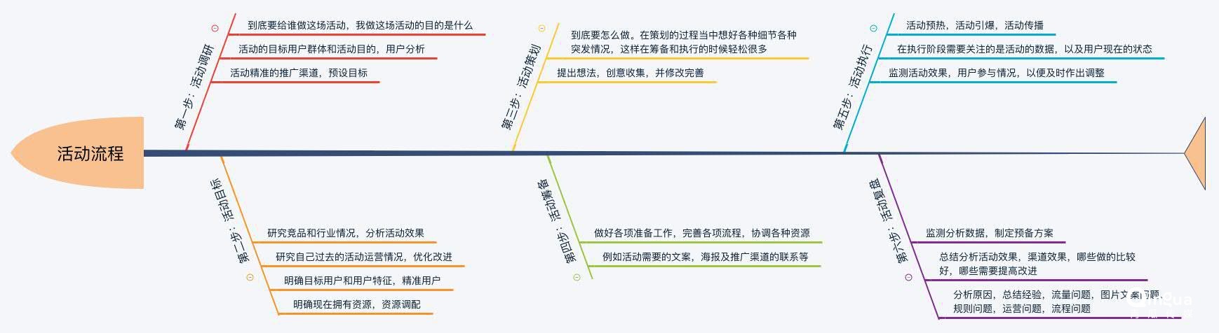 [引流涨粉]如何策划一场线上活动？你需要考虑的细节，都在这里-第4张图片-智慧创业网